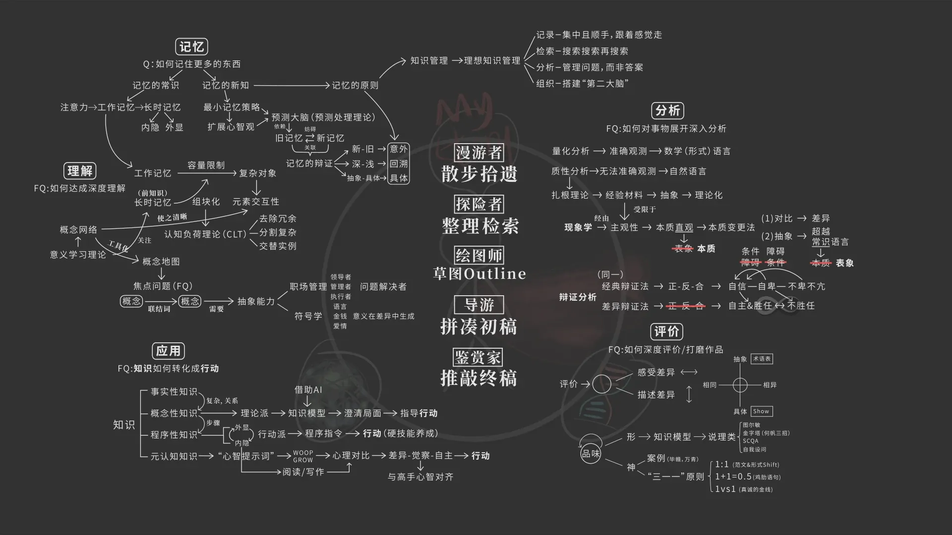 黑板风格的课程概念全景图:四周是记忆、理解、应用、分析、评价五章的概念关系,中间是创作的五个角色:漫游者散步拾遗、探险者整理检索、绘图师草图大纲、导游拼凑初稿、鉴赏家推敲终稿