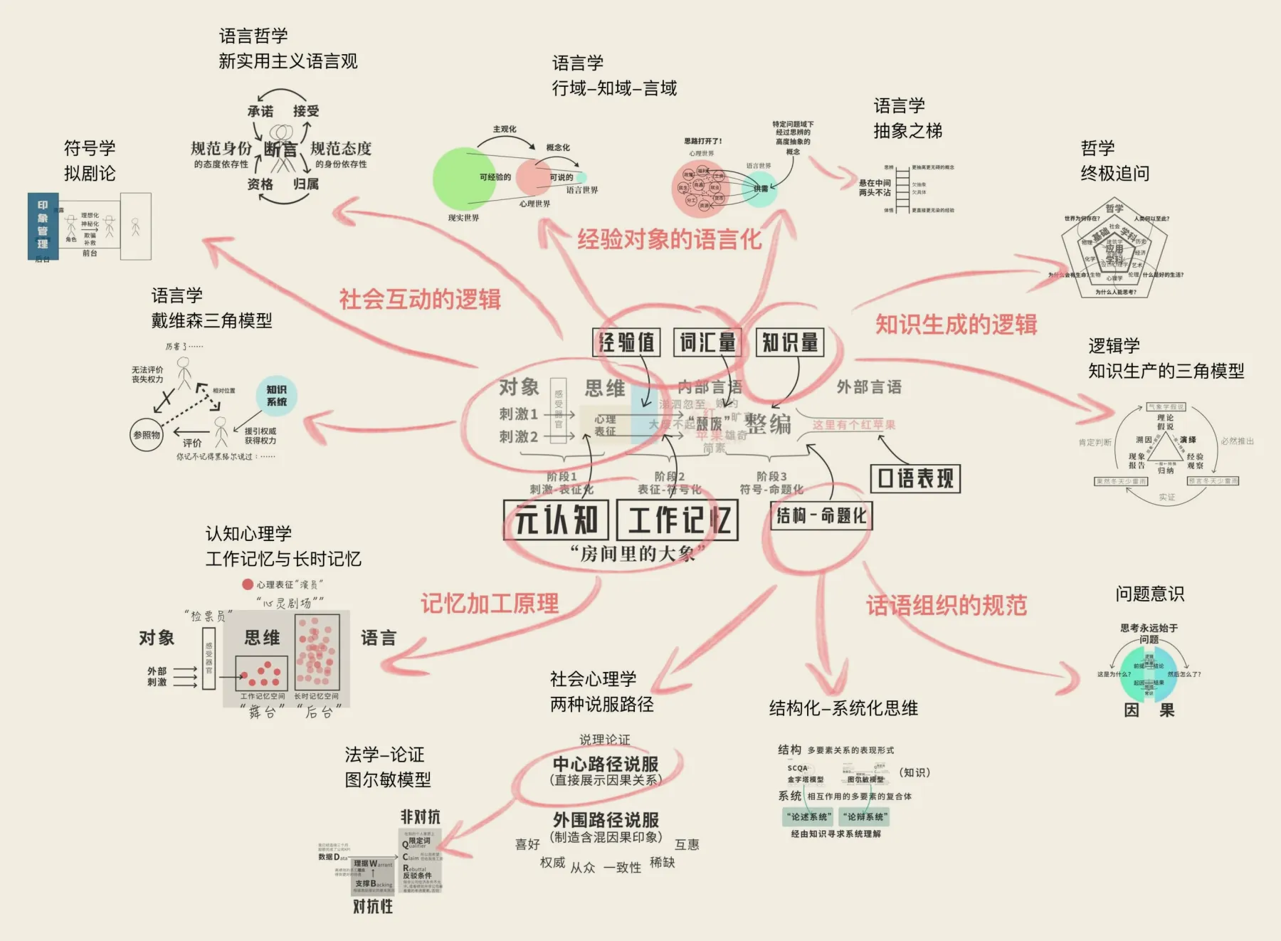 手绘的学科模型总图：中间是从对象、思维、内部言语到外部言语的加工链，向外连到符号学、语言哲学、语言学、逻辑学、认知心理学、社会心理学、法学论证与结构化思维等模型